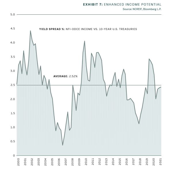 10 year yield