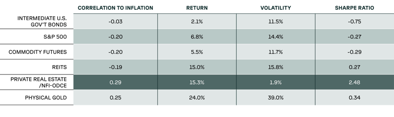 ACC Blog PRE vs Major Asset Class