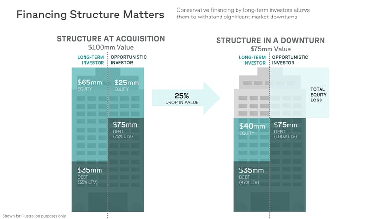 Financing structure matters