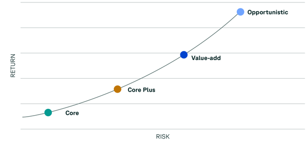 Risk Return Profiles of the Four Pillars CRE Investing