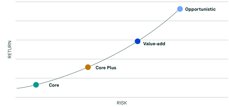Risk Return Profiles of the Four Pillars CRE Investing