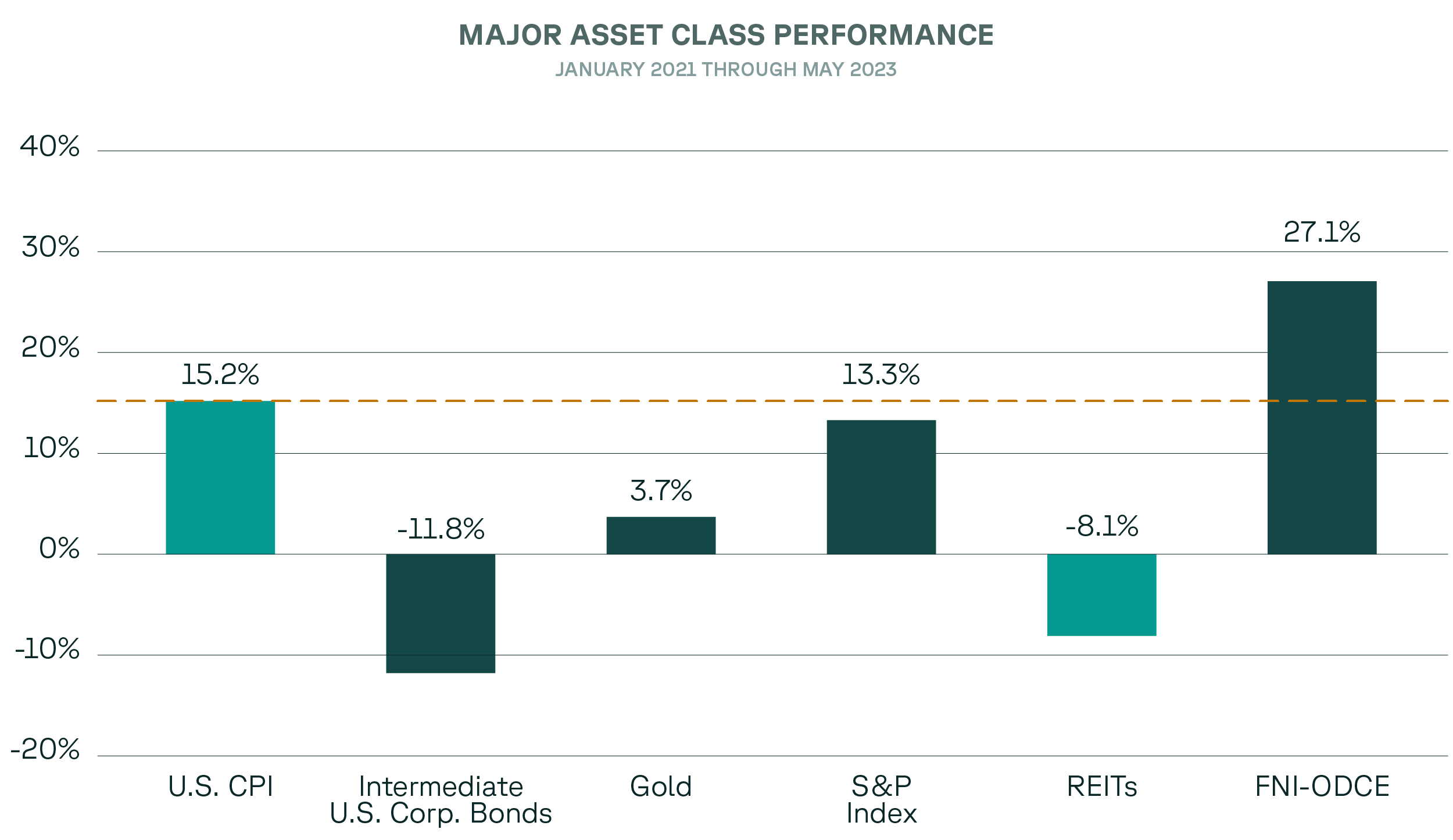 ACC Blog Major Asset Class Performance
