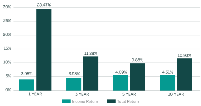 ACC Blog PRE Gross Total Returns
