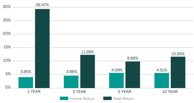 ACC Blog PRE Gross Total Returns