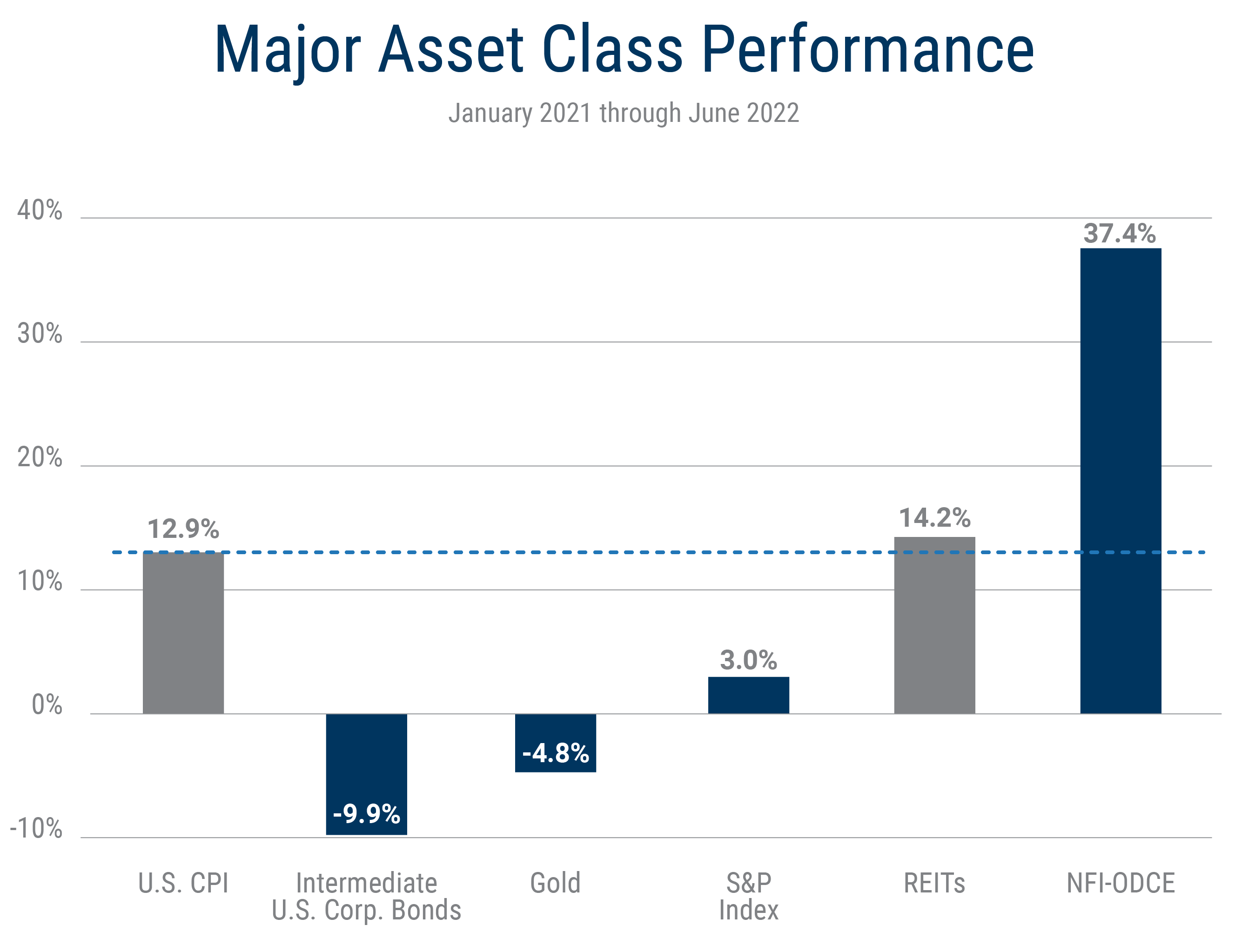 12009 USAA Blog How Does RE Perform in Inflationary Periodsxx_Major Asset Class Performance