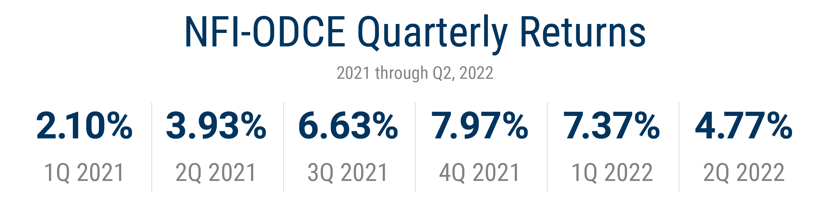 12009 USAA Blog How Does RE Perform in Inflationary Periodsxx_NFI-ODCE Quarterly Returns