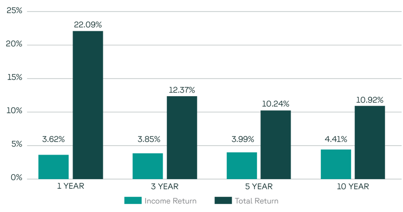 ACC Blog ODCE Historical Performance