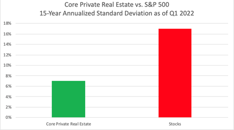 USAA-Blog-Managing-Equity-Core-Private-Real-Estate-Graph