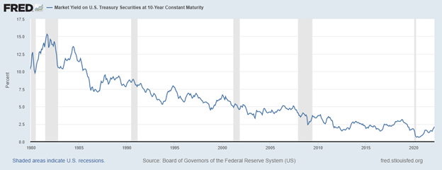 USAA-Blog-Managing-Interest-Rate-Risk-10yr-Treasury-Yields-Graph