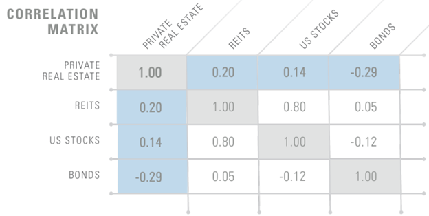USAA-Blog-Managing-Interest-Rate-Risk-Core-Private-Real-Estate-Graph