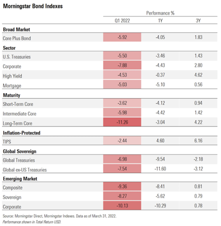 USAA-Blog-Managing-Interest-Rate-Risk-Morningstar-Bond-Indexes-Graph