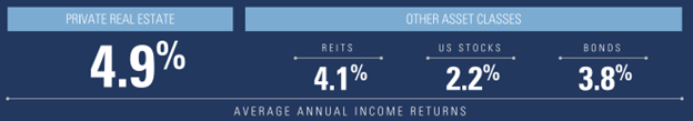 USAA-Blog-Managing-Interest-Rate-Risk-Private-Real-Estate-Return-Graph