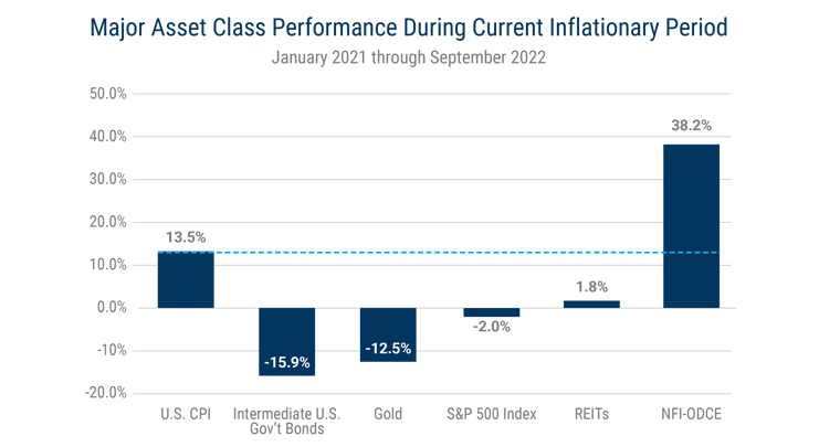 DRAFT - 15290 USAA Blog Major Asset Class Performance 09.22_Major Asset Class Performance