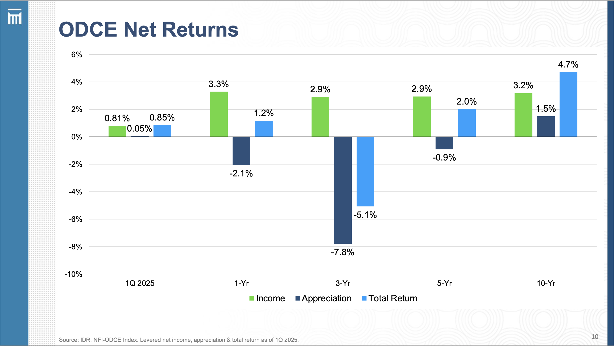 ODCE Net Returns Slide - IREI Quarterly Webinar Q1 2025