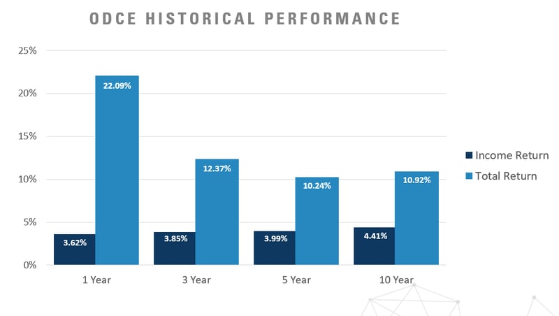 ODCE historical performance