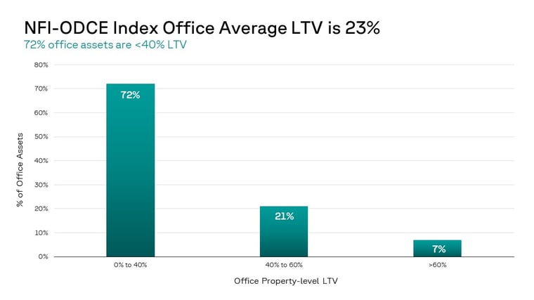 Office LTV_Accordant  BLOG 8 17 TO