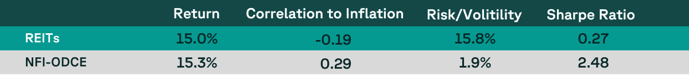 REITs NFI ODCE_2