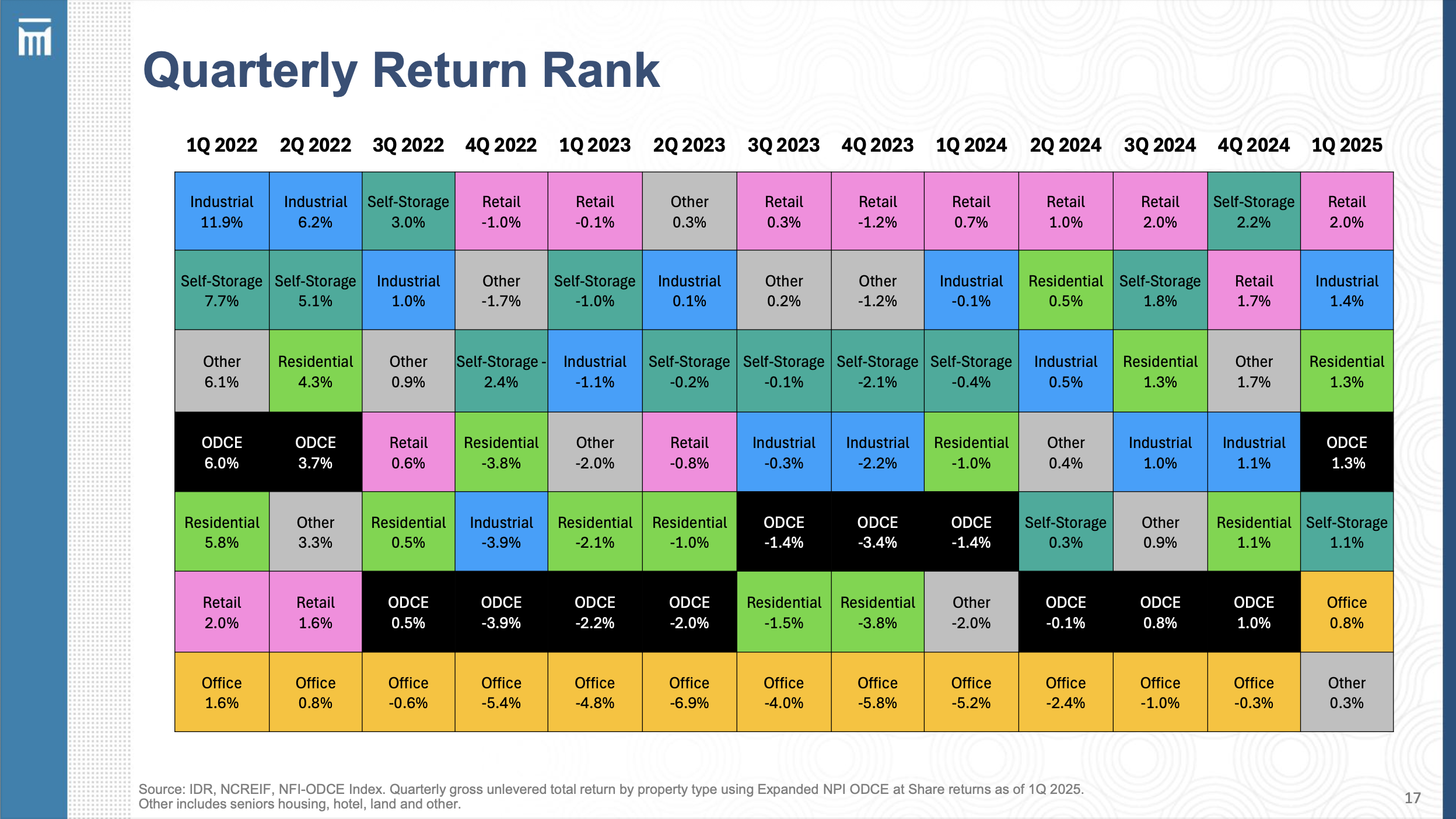 Quarterly Return Rank Slide - IREI Quarterly Webinar Q1 2025