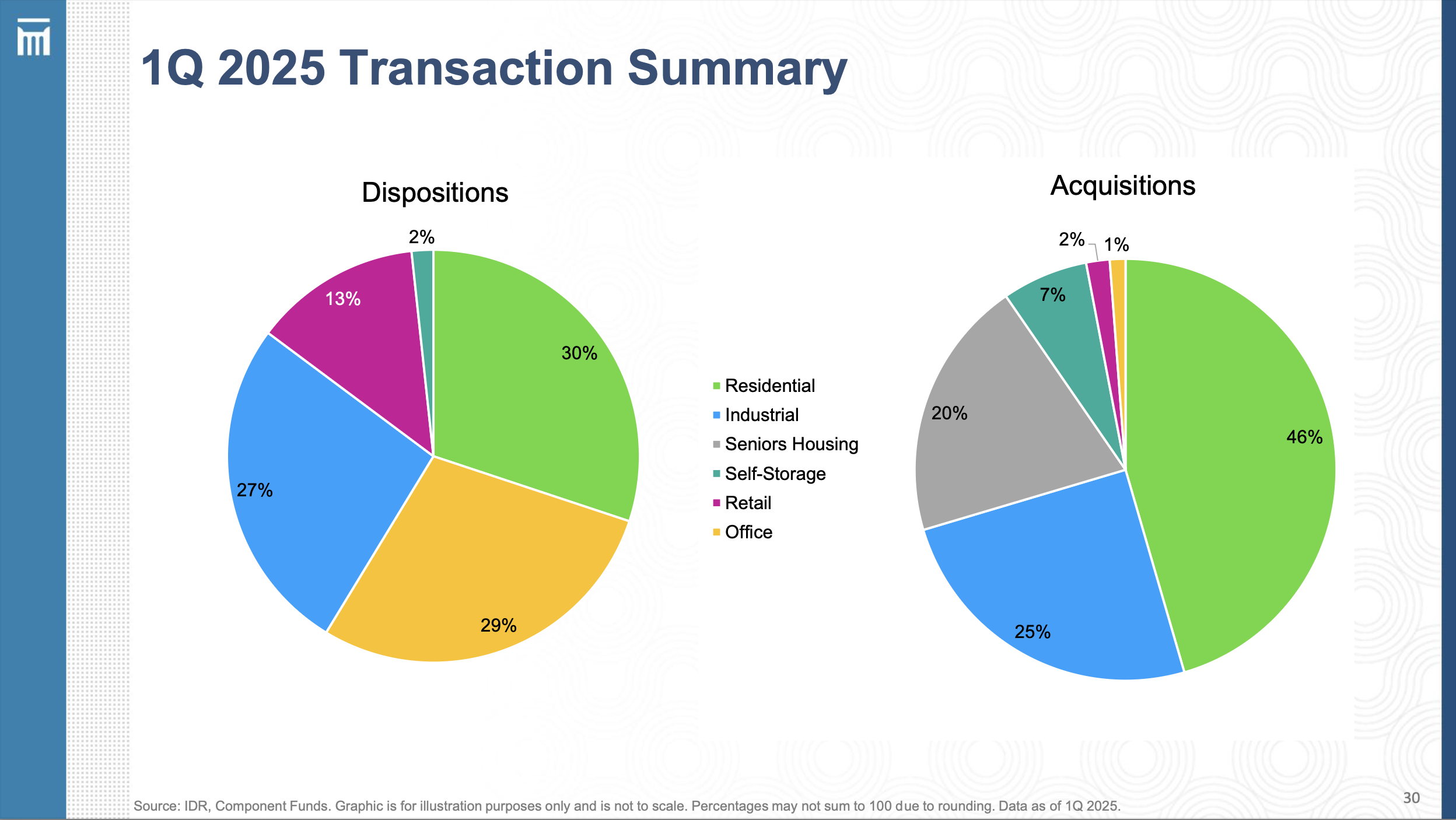 1Q 2025 Transaction Summary Slide - IREI Quarterly Webinar Q1 2025