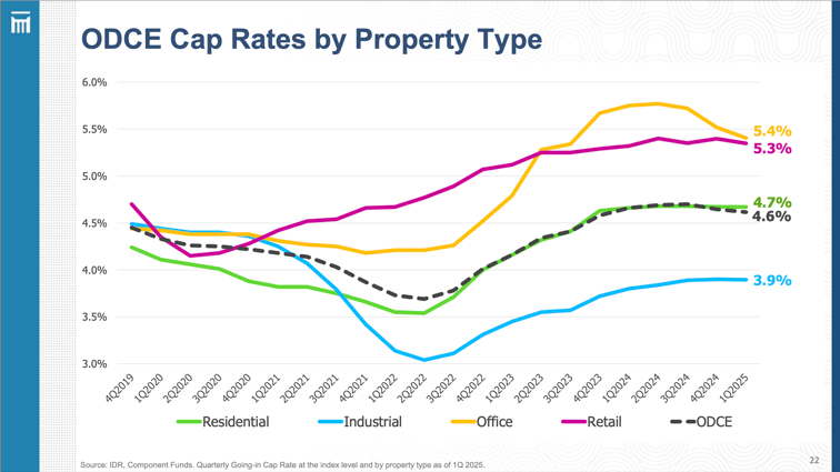 ODCE Cap rates by property type