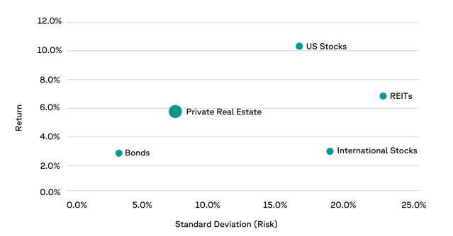 investing requires risk