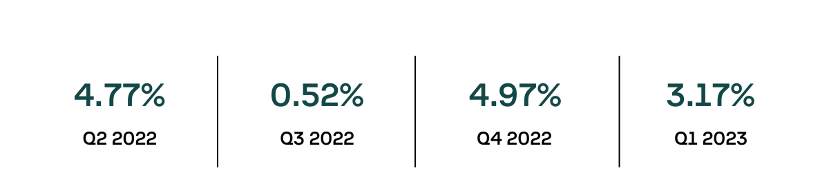 quarterly returns