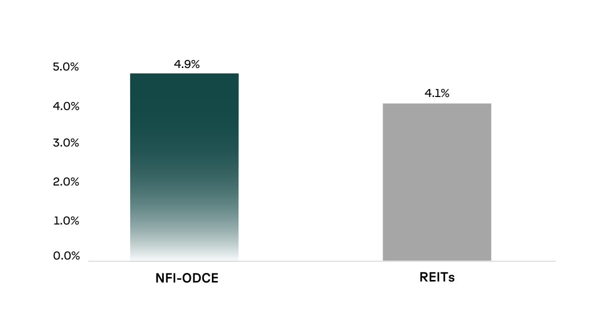 return reits