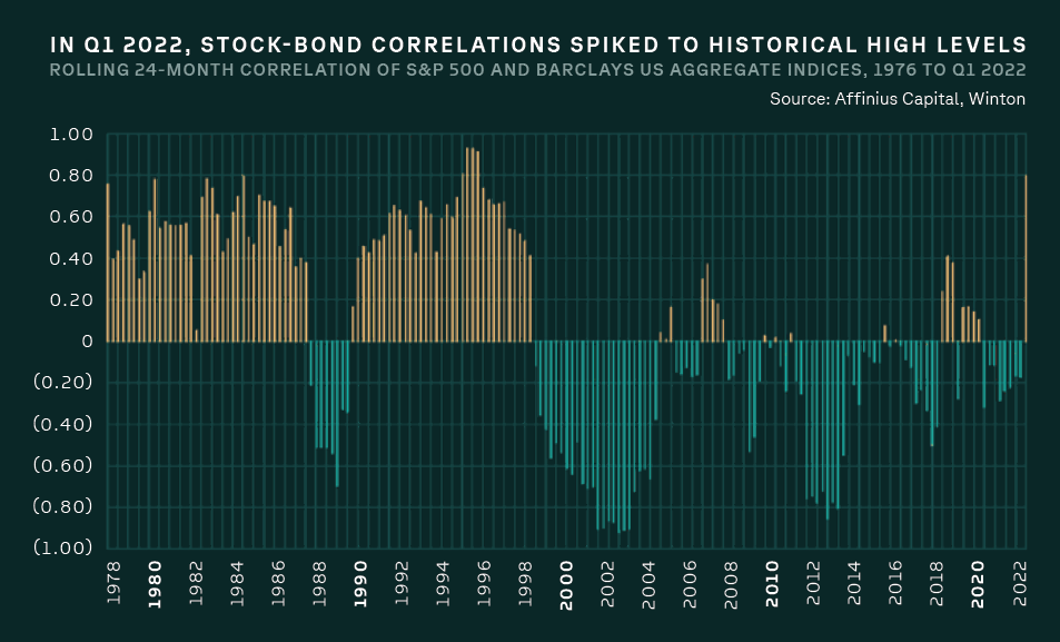 In Q1 2022, stock-bond correlations spiked to historical high levels